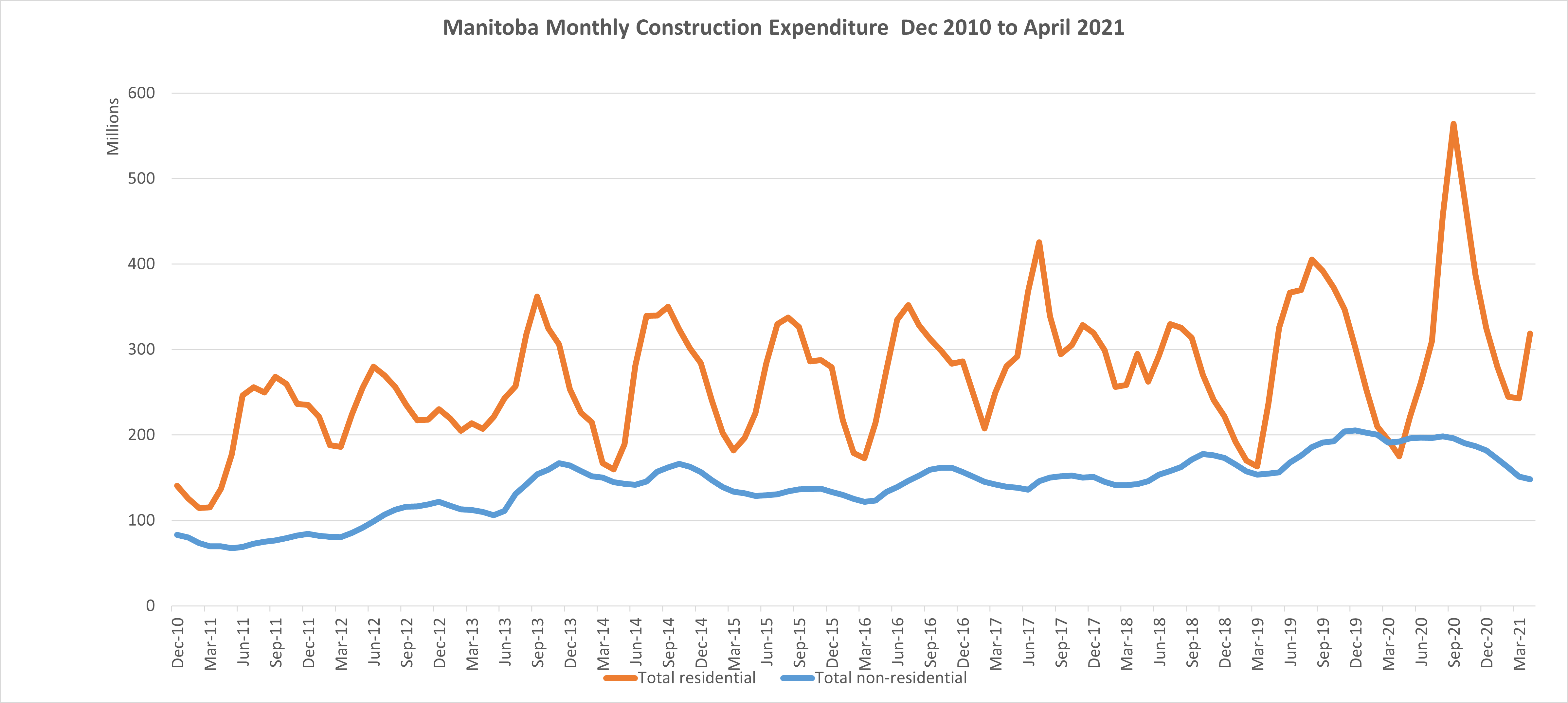 Manitoba Monthly Construction Data | Manitoba Shop Space for Rent